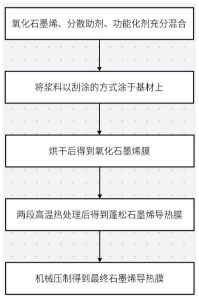 一种高面内面间热导率石墨烯导热膜的制备方法与流程