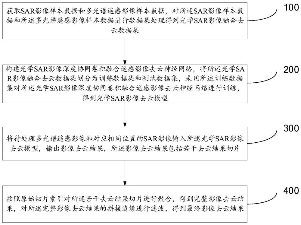 基于光学遥感影像和SAR影像的图像去云方法及系统