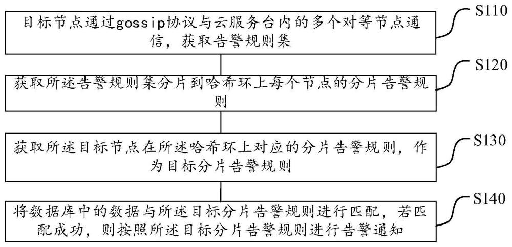 数据告警方法、装置、电子设备及存储介质与流程