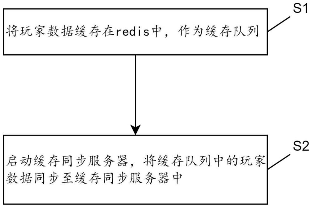 一种游戏服务器玩家数据处理方法、系统和电子装置与流程