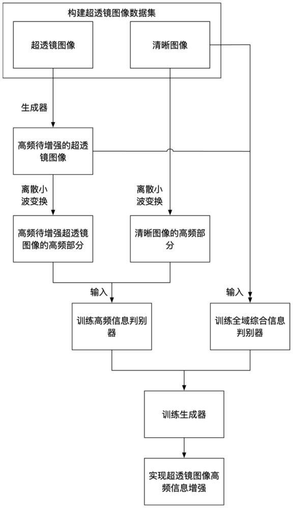 一种基于离散小波变换的超透镜图像高频增强方法