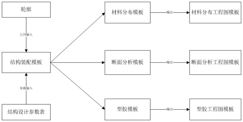 一种轮胎结构模板的设计方法及计算机软件与流程