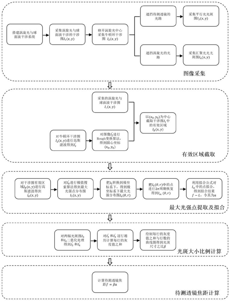 一种基于涡旋光干涉的透镜焦距测量方法