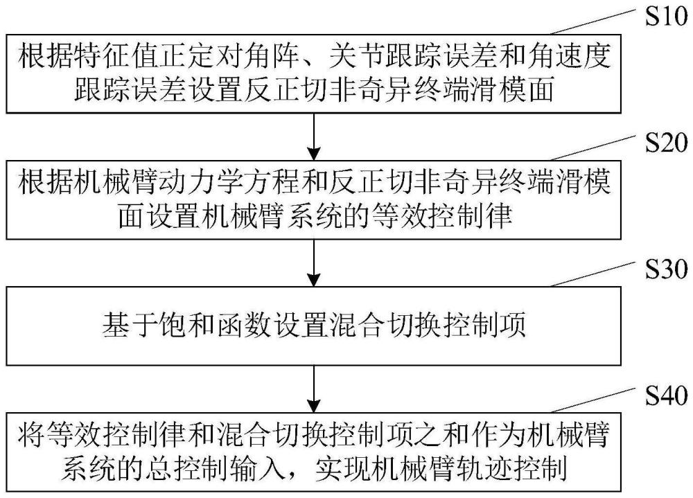 基于反正切非奇异终端滑模的机械臂轨迹控制方法与流程