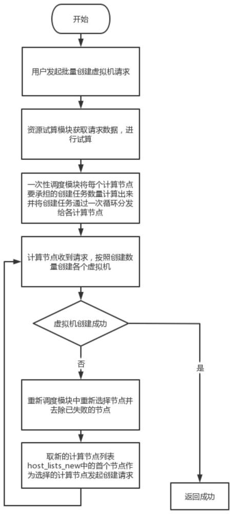 一种Openstack批量创建虚拟机的改进方法、设备和介质与流程