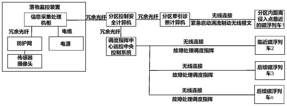 高速磁浮异物侵入轨道控车整体方法与流程