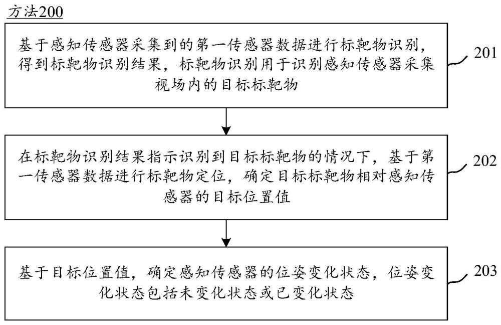 确定感知传感器位姿变化状态的方法和装置与流程