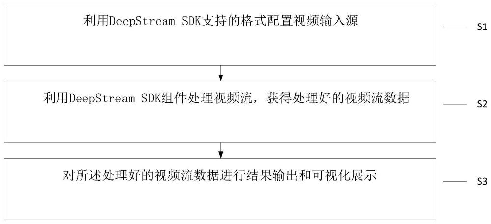 一种算法平台深度学习应用开发方法、系统、介质和设备与流程