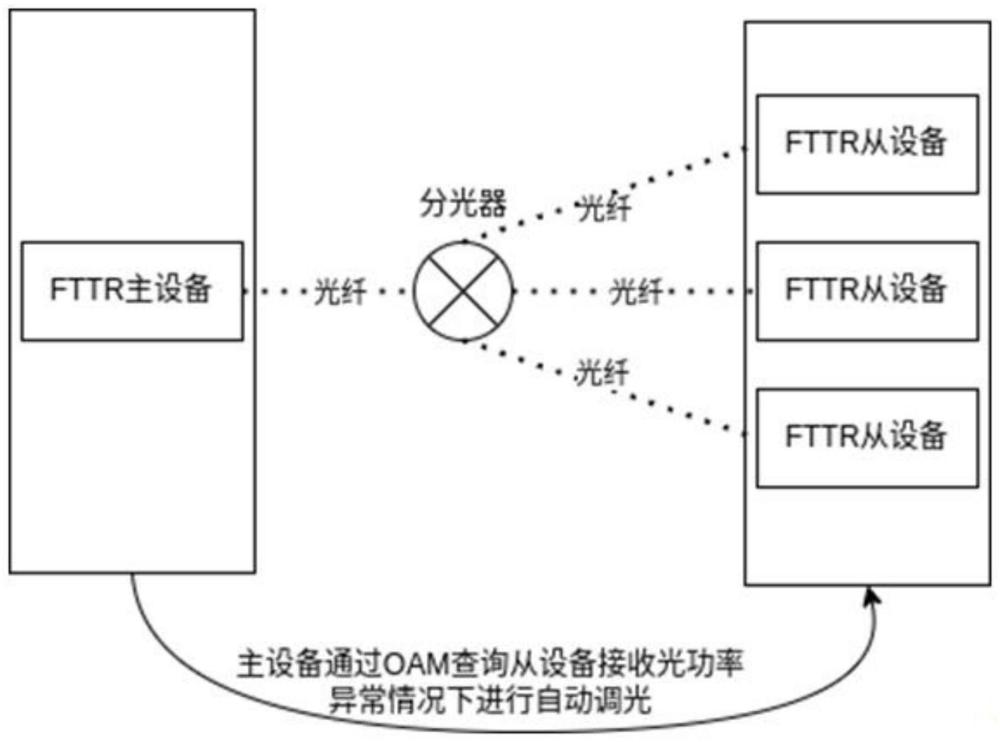 FTTR网关光功率自动控制方法、系统、主网关和介质与流程