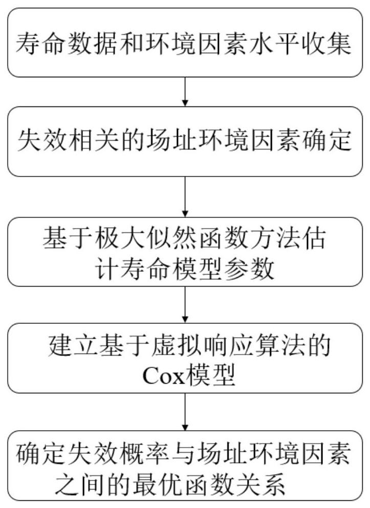 一种基于Cox模型的风力发电机寿命评估方法