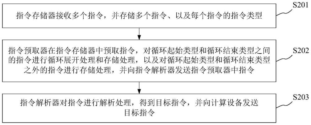 指令下发方法和组件与流程