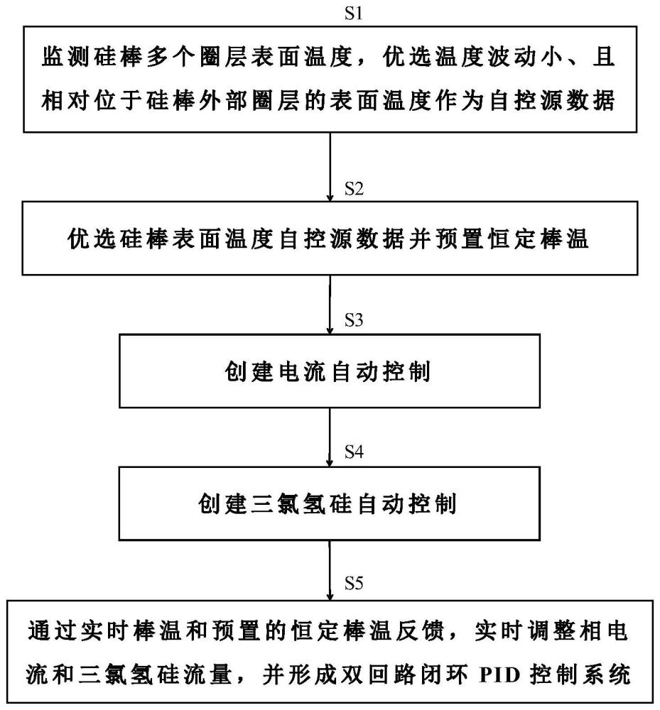 一种通过双PID自动控制多晶硅生长温度的生产工艺的制作方法