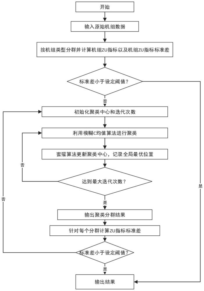 基于改进的模糊C均值聚类的新能源场站机组分群方法与流程