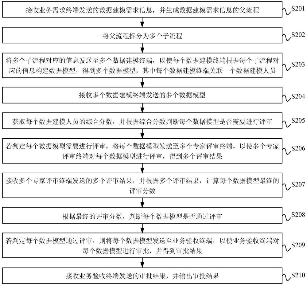 数据模型的审批方法、装置、服务器及存储介质与流程