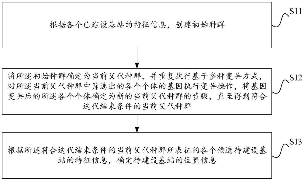 一种基站选址方法、装置及设备和介质与流程