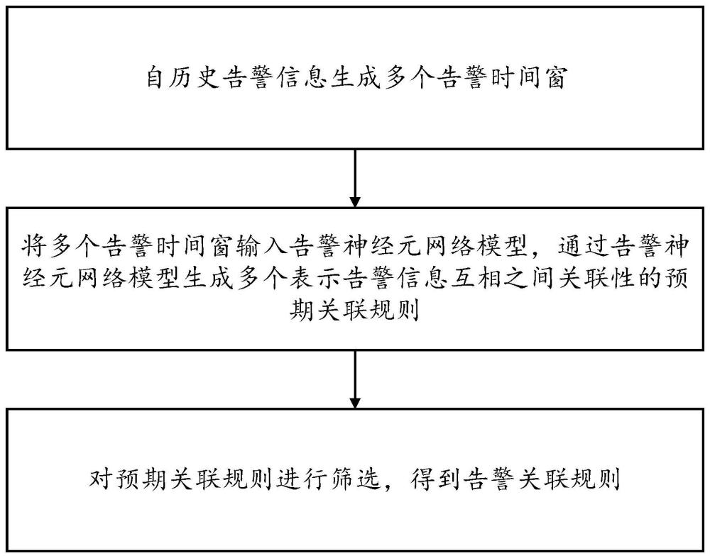 一种基于频繁项集的告警关联规则构建方法、设备及介质与流程