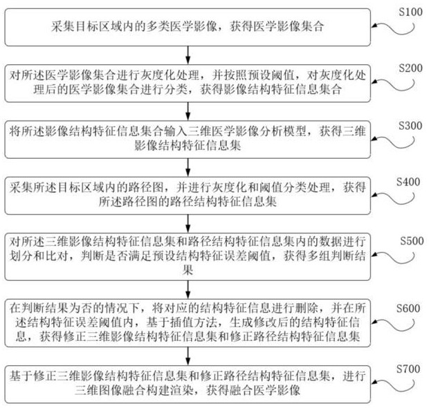 一种三维实景医学影像与路径图融合方法及系统与流程