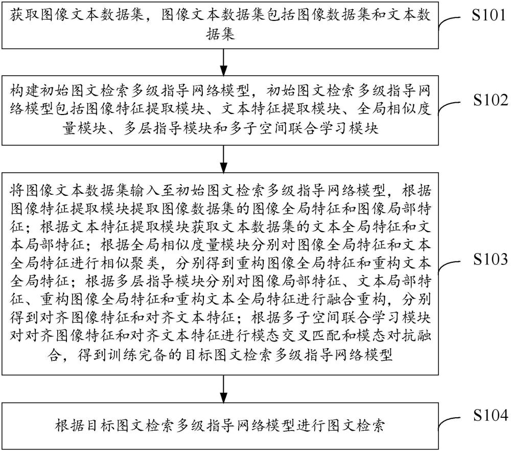 海洋跨模态图文检索方法、系统、设备及存储介质