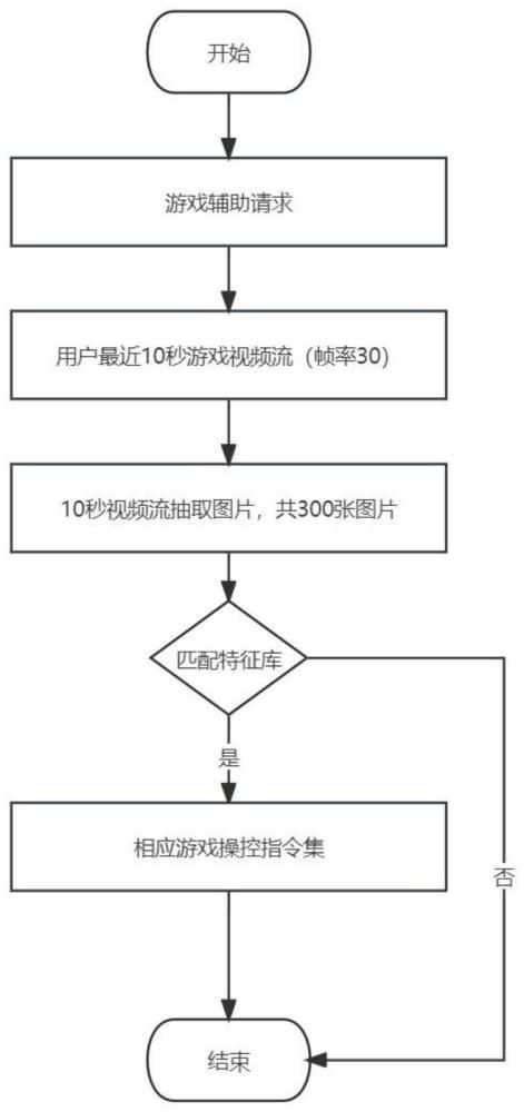 一种应用于云游戏中用户游戏辅助方法和系统与流程