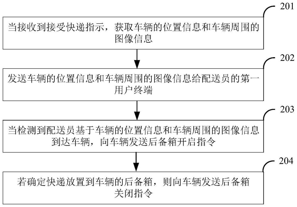 快递配送到车的方法、装置、电子设备及可读存储介质与流程