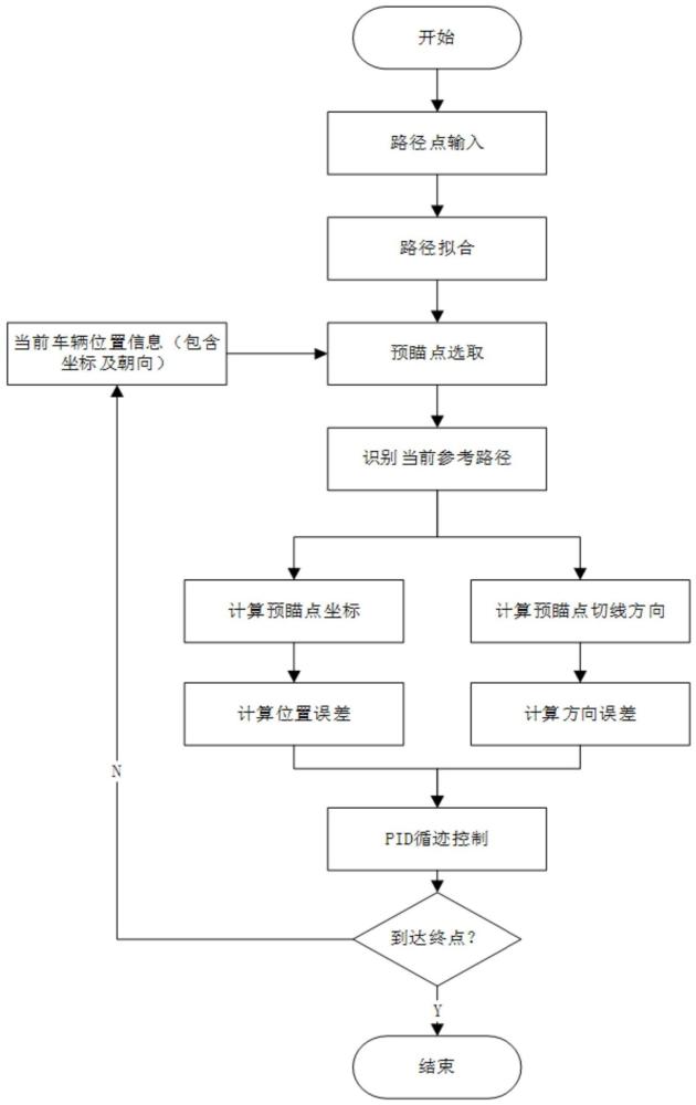 一种基于PID的无人车循迹控制算法的制作方法