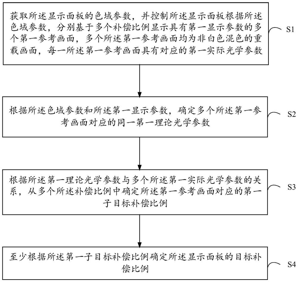 目标补偿比例的生成方法及其设备、显示面板与流程