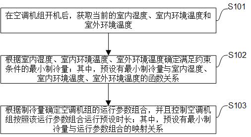 一种防冷凝水控制方法、装置及空调机组与流程