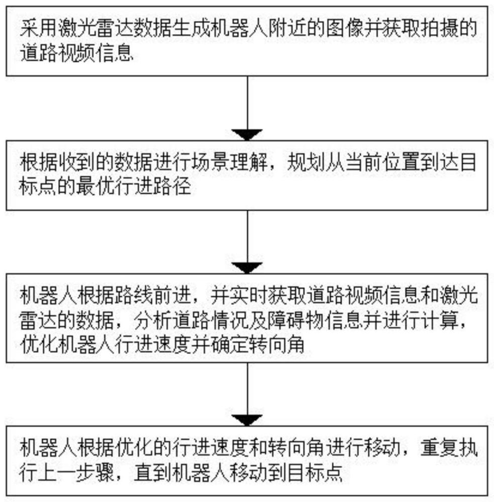 一种基于视觉图像和激光雷达的机器人导航避障方法