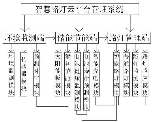 一种基于智慧路灯云平台的管理系统的制作方法