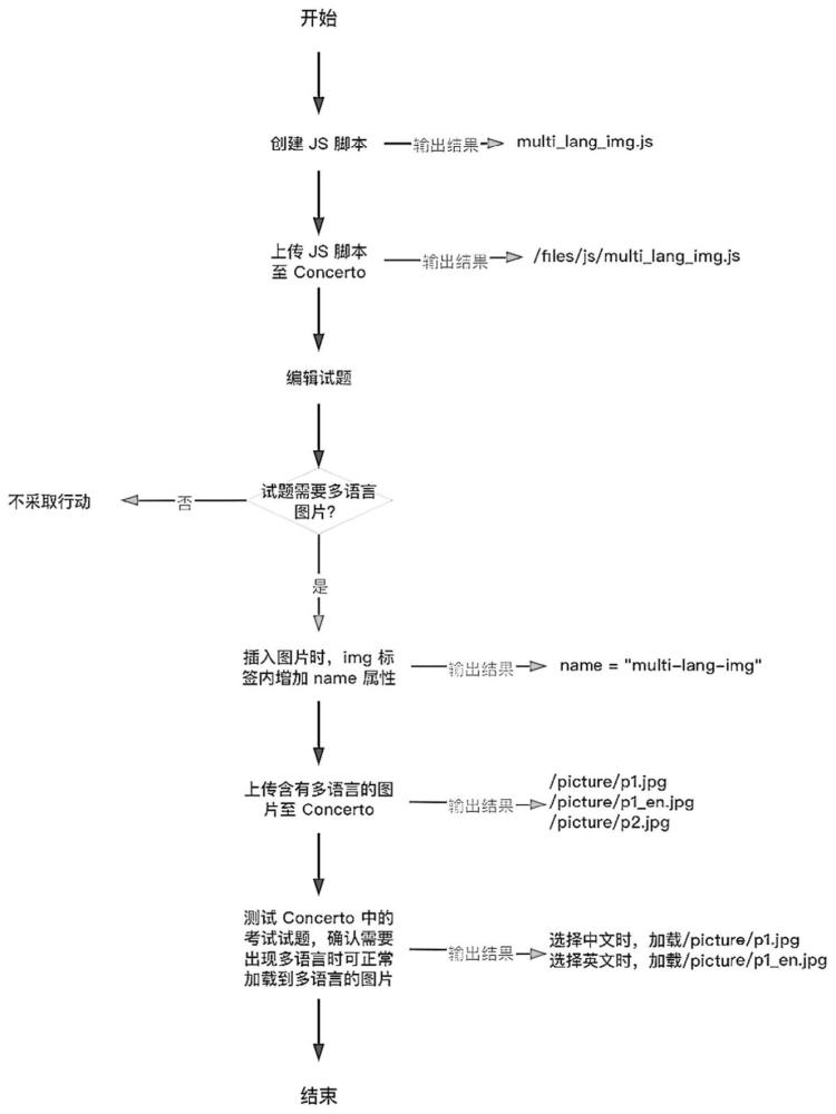 基于URL参数自动加载多语言图片的方法、系统、介质及设备与流程