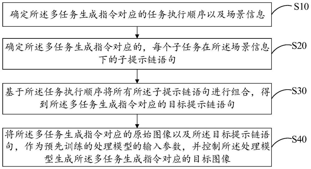 基于多任务的图像生成方法、图像生成装置及存储介质与流程