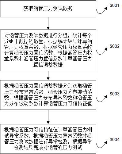 一种用于涵管的实时压力测试方法与流程