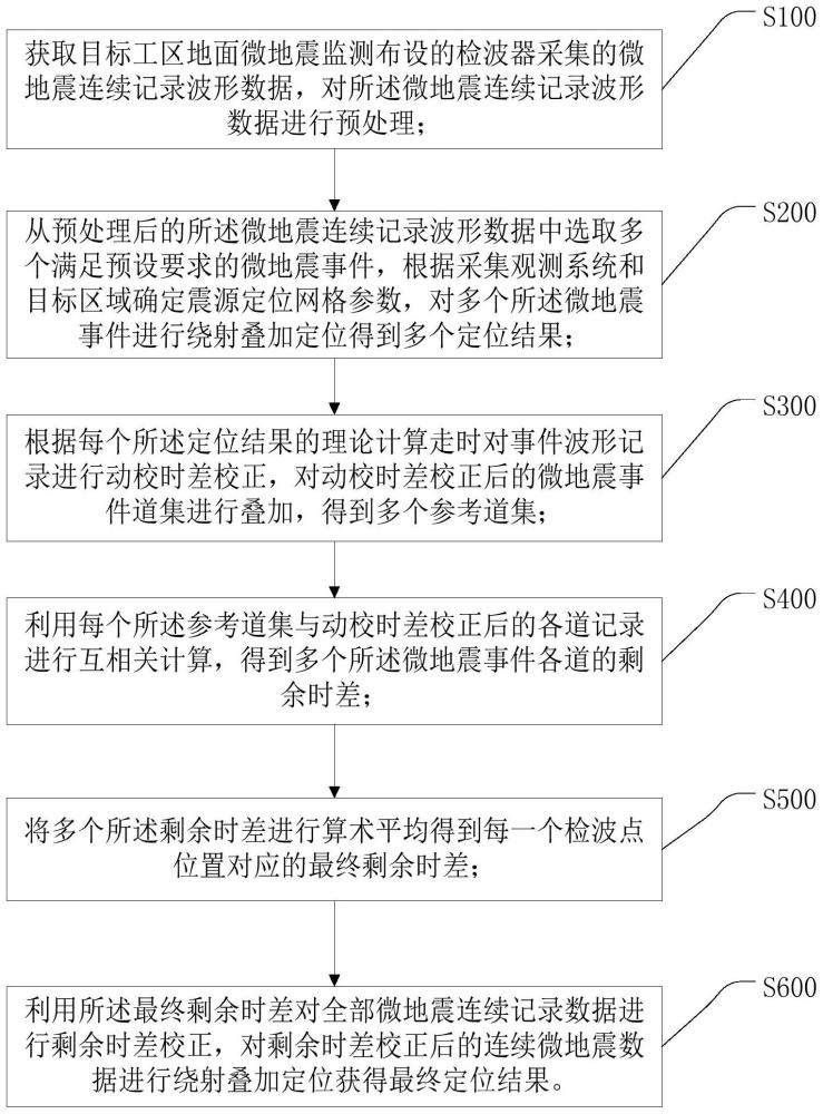 一种剩余时差校正的微地震定位方法及相关设备