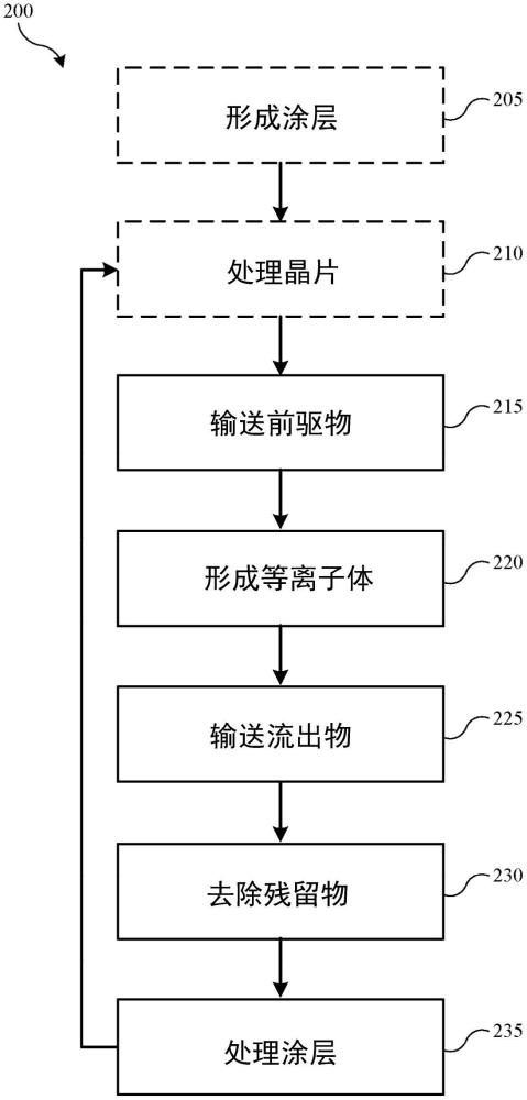 用于高温清洁的处理的制作方法