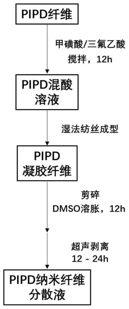 一种PIPD纳米纤维分散液的制备方法及PIPD纳米纤维分散液