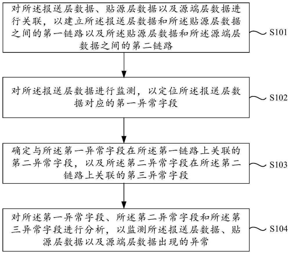 多层级的数据监测方法、装置、设备及存储介质与流程