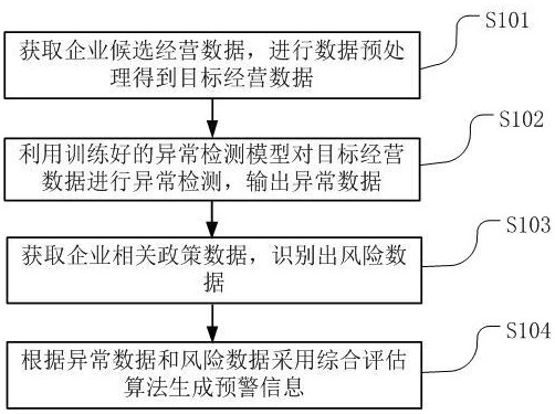 企业经营状况预警方法、装置、服务器以及可读存储介质与流程