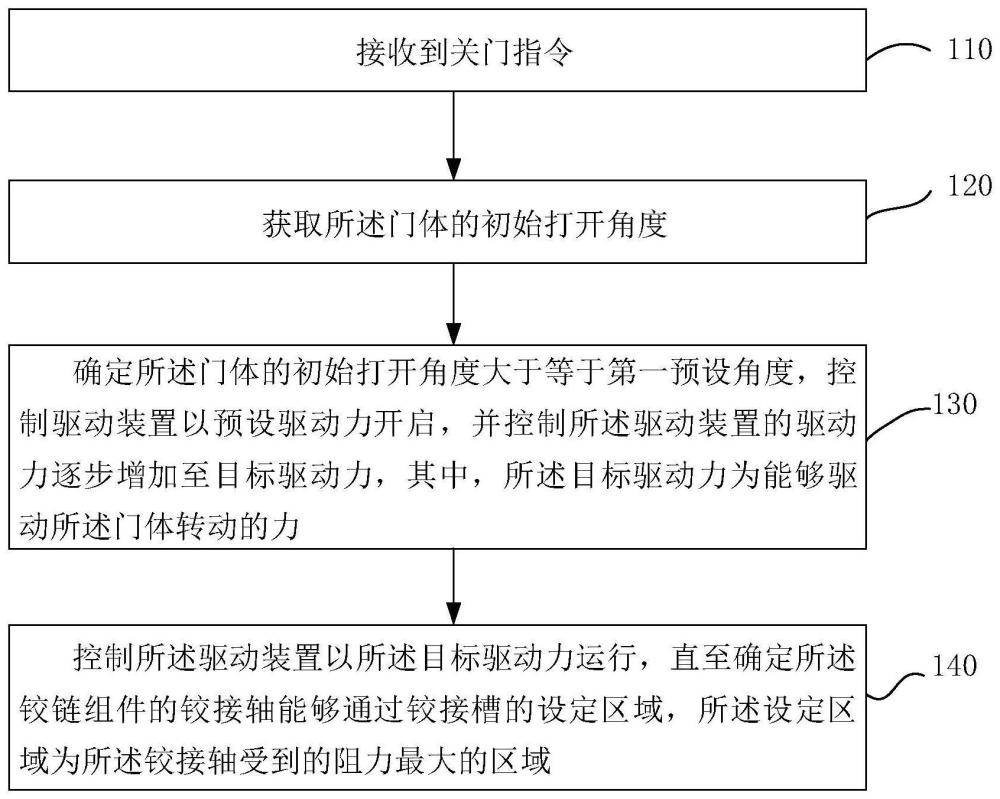 门体的控制方法、电器设备及电子设备与流程