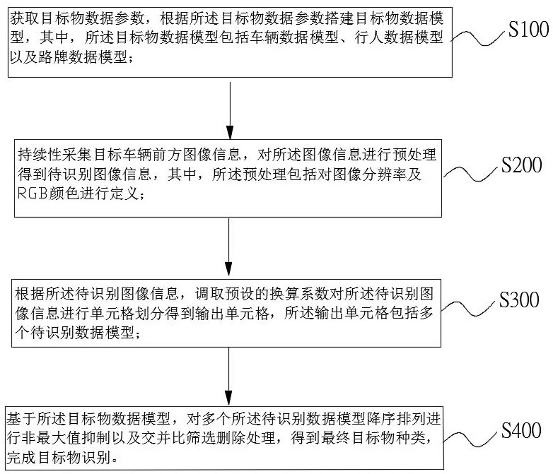 一种基于深度卷积神经网络的目标物识别方法、装置及车辆与流程