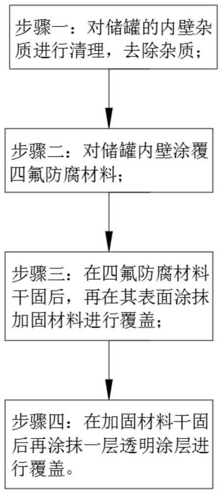 一种钢衬PO储罐四氟防腐工艺的制作方法