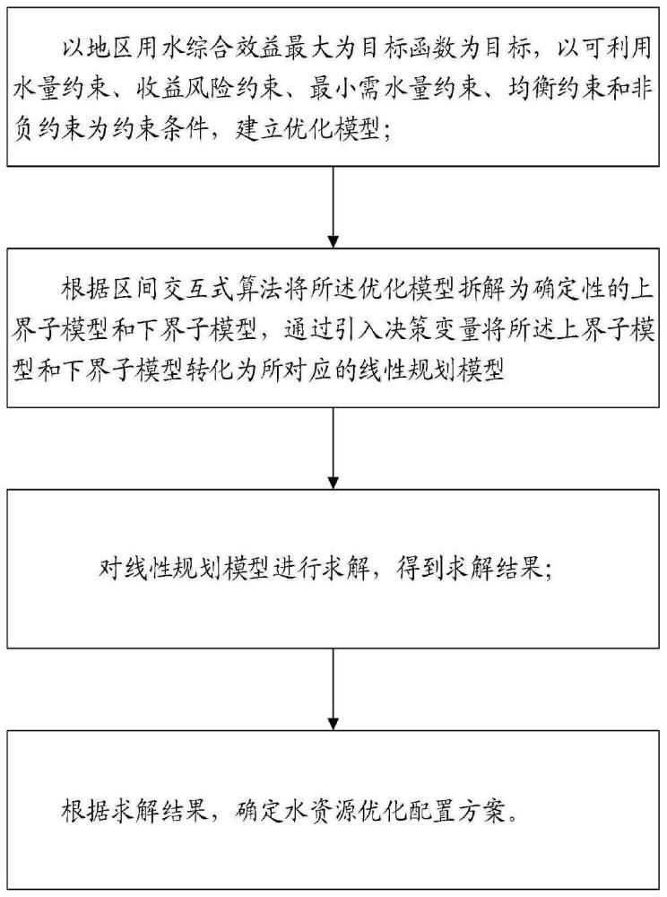 一种模糊边界区间两阶段随机水资源管理方法与流程