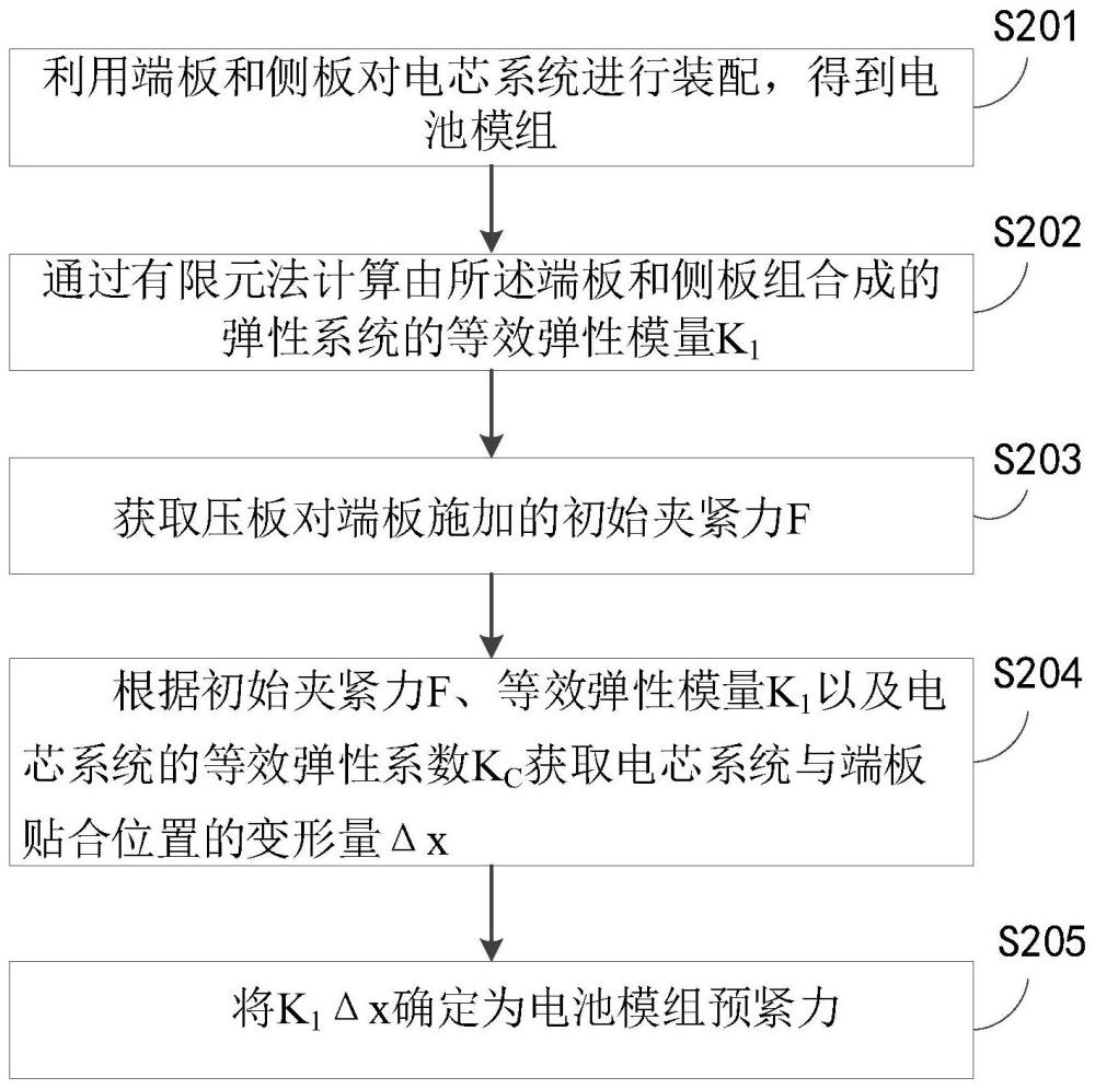 一种电池模组预紧力确定方法、装置、设备及存储介质与流程