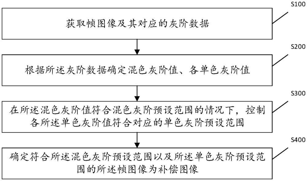 用于显示面板补偿的图像的获取方法及图像获取装置与流程