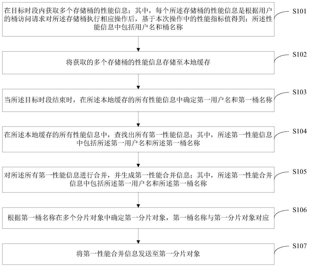 一种分布式对象存储集群中的信息处理方法及设备与流程