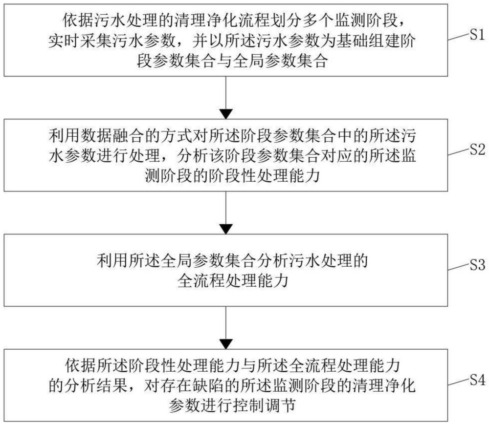 一种基于数据融合的污水处理监测控制方法及系统与流程