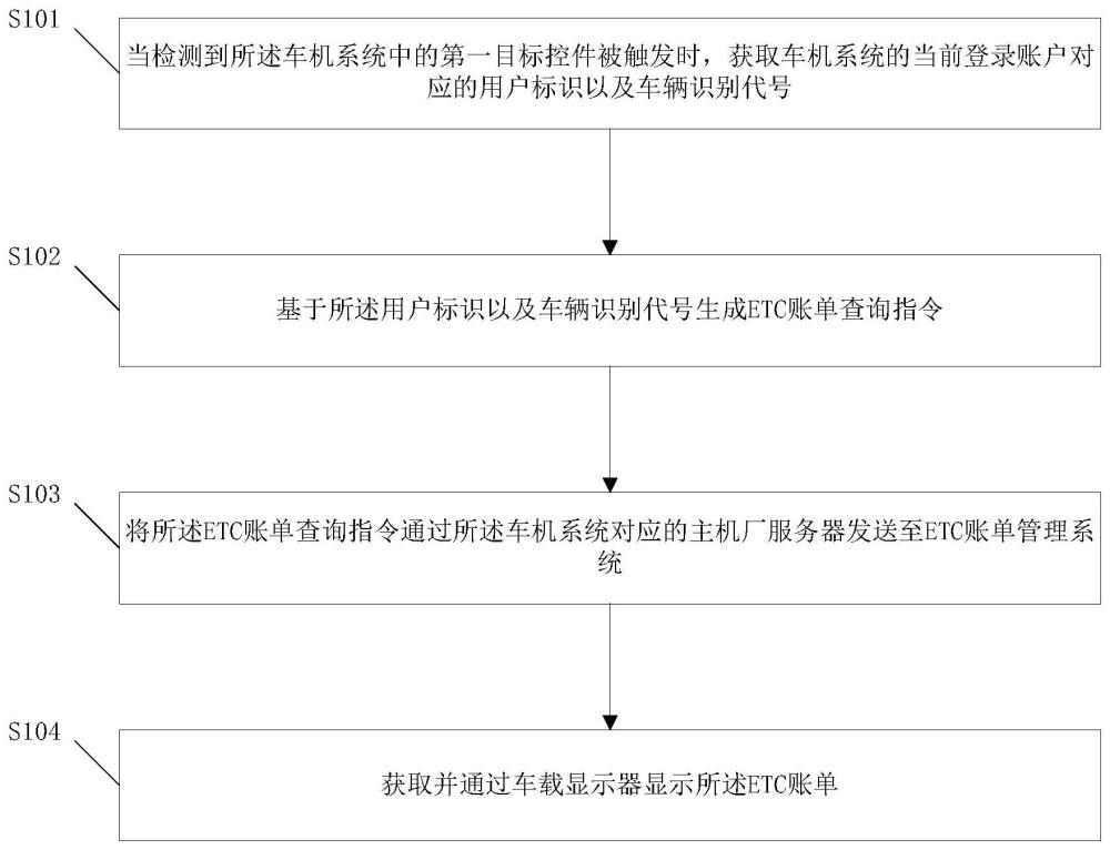 一种ETC账单查询方法、装置、设备和汽车与流程