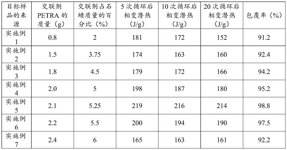 一种包覆石蜡基相变材料微胶囊及其制备方法与应用与流程