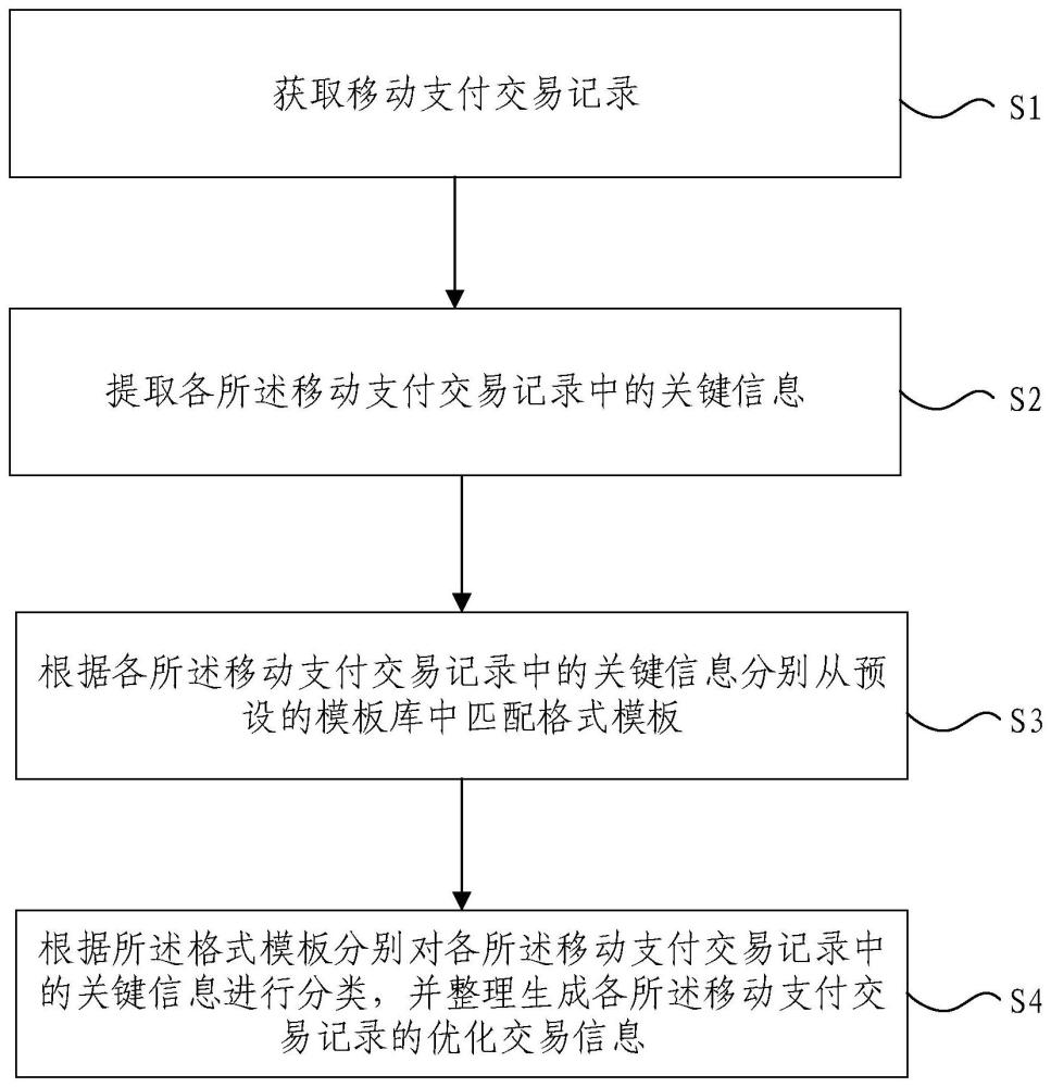 移动支付交易信息整理方法及装置与流程