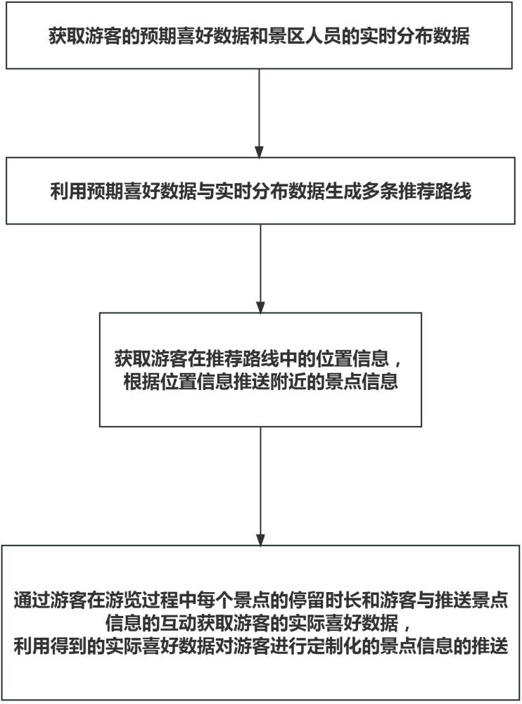 一种基于定位的景区智能导览方法及系统与流程