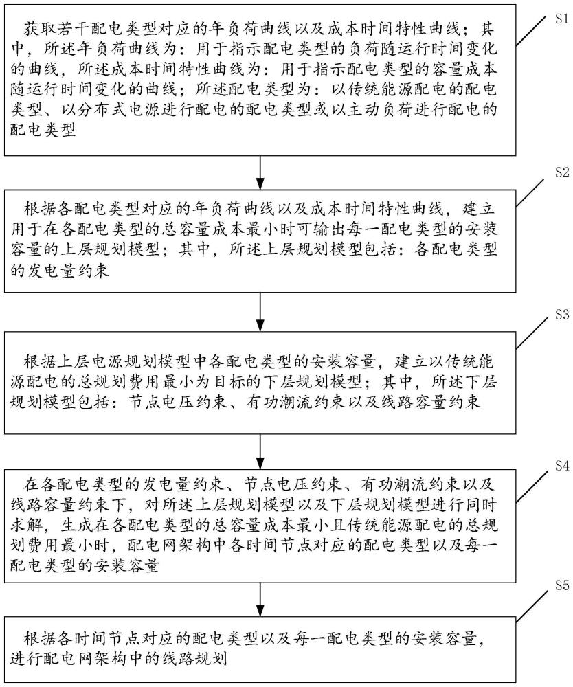 基于双层模型规划的配电网规划方法、装置和终端设备与流程